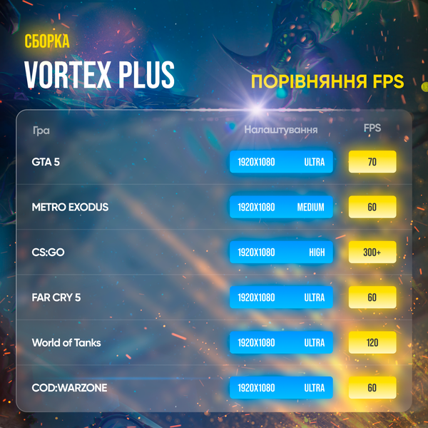 Ігровий ПК Vortex Plus (HDD 1000, SSD 240, RAM 16, i5 10400f, GTX 1060) vortex plus фото