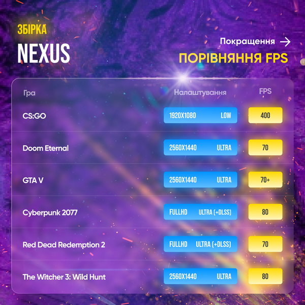Ігровий ПК Nexus (HDD 1000, SSD 1000, RAM 16, Ryzen 5 4500, RTX 2060 Super) nexus фото