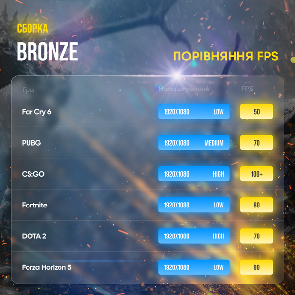 Игровой ПК Bronze (HDD 500, SSD 120, RAM 8, i5 3470, RX 570) bronze фото