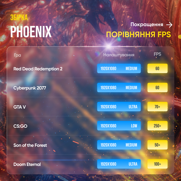 Игровой ПК Phoenix (HDD 0 SSD 512 RAM 32 Ryzen 5 3600 GTX 1070) Phoenix фото