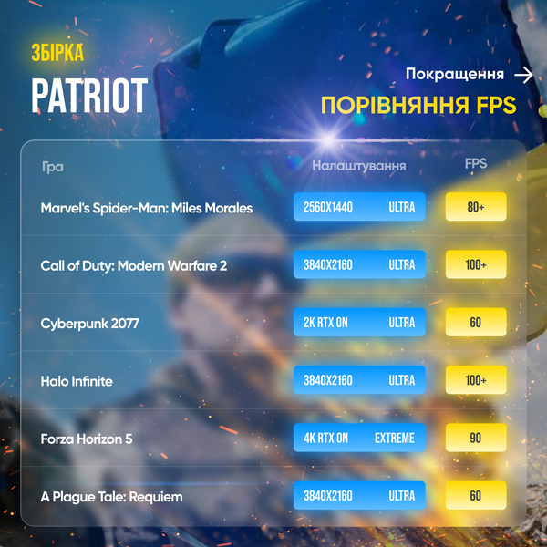 Ігровий ПК Patriot (SSD 1000, RAM 32, i9 12900kf, RTX 4080) patriot фото