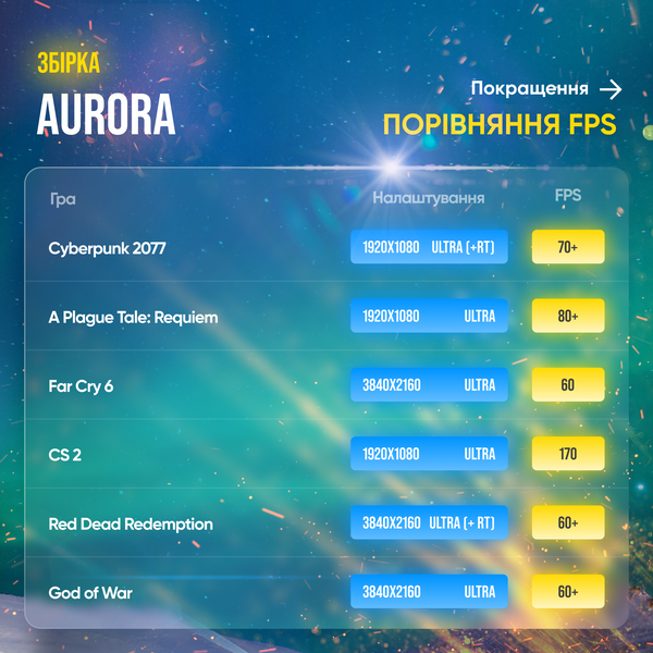 Ігровий ПК Aurora (HDD 0 SSD 1000 RAM 32 i5 13600kf RTX 3070) Aurora фото