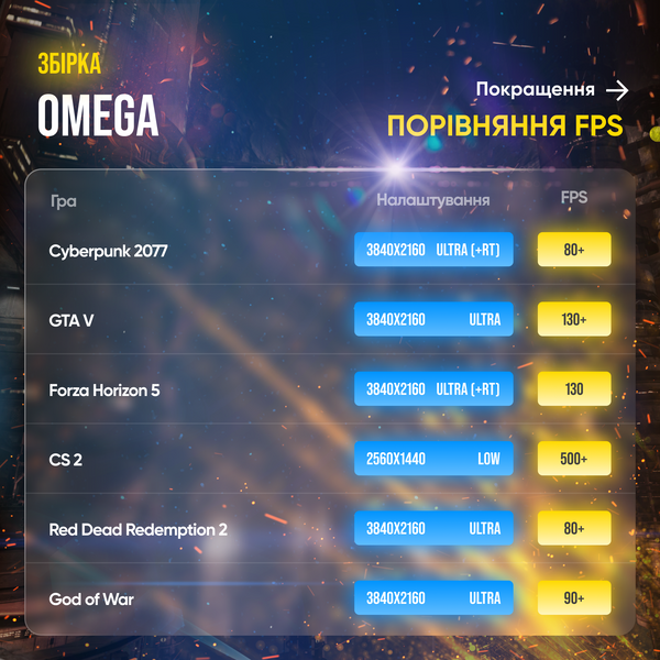 Ігровий ПК Omega (HDD 0 SSD 2000 RAM 32 i7 13700KF RTX 4080 Super) Omega фото