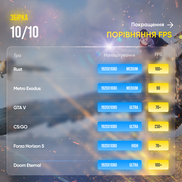 Игровой ПК 10 out of 10 (HDD 0 SSD 1000 RAM 16 i3 10105f GTX 1060 3GB) 10 out of 10 фото