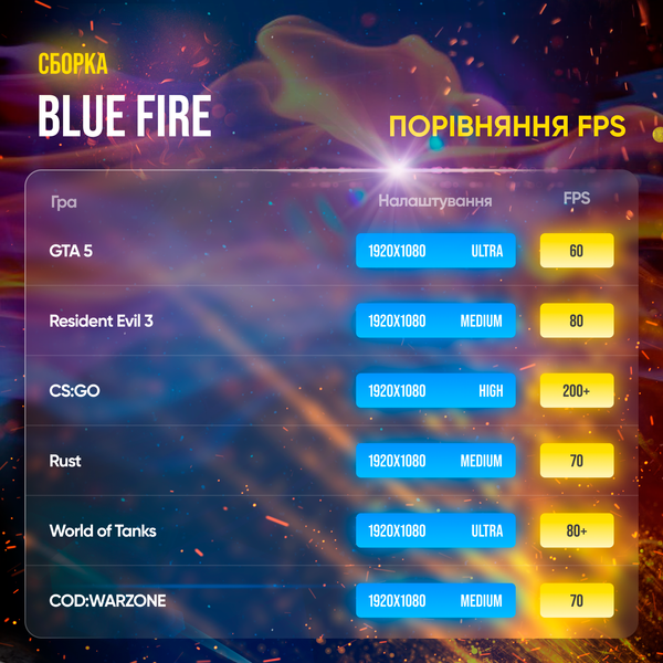 Ігровий ПК Blue Fire (HDD 0, SSD 1000, RAM 16, i3 10100f, GTX 1660 Super) blue fire фото